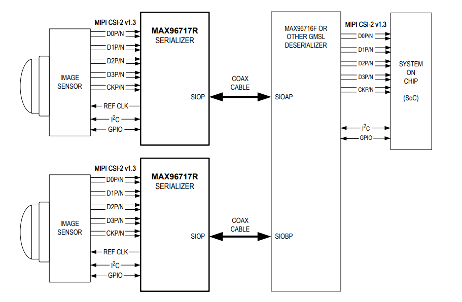 应用电路图 - Analog Devices / Maxim Integrated MAX96717 CSI-2转GMSL™2串行器
